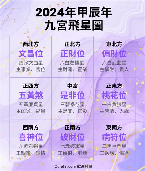 病位化解|九宮飛星2024｜龍年家居風水佈局方位懶人包！東南 